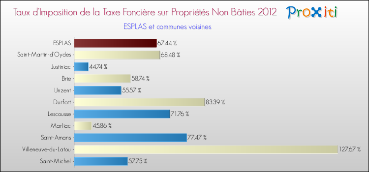 Taux d'imposition de la taxe foncière sur les immeubles et terrains non batis 2012 pour ESPLAS et les communes proches Comparaison des taux d'imposition de la taxe foncière sur les immeubles et terrains non batis 2012 pour ESPLAS et les communes voisines