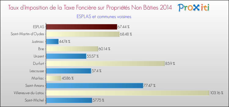Taux d'imposition de la taxe foncière sur les immeubles et terrains non batis 2014 pour ESPLAS et les communes proches Comparaison des taux d'imposition de la taxe foncière sur les immeubles et terrains non batis 2014 pour ESPLAS et les communes voisines