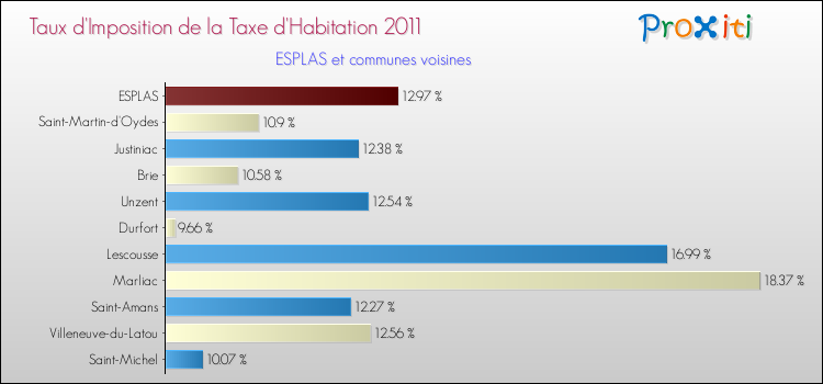 Taux d'imposition de la taxe d'habitation 2011 pour ESPLAS et les communes proches Comparaison des taux d'imposition de la taxe d'habitation 2011 pour ESPLAS et les communes voisines