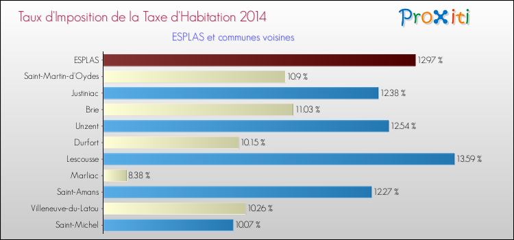 Taux d'imposition de la taxe d'habitation 2014 pour ESPLAS et les communes proches Comparaison des taux d'imposition de la taxe d'habitation 2014 pour ESPLAS et les communes voisines