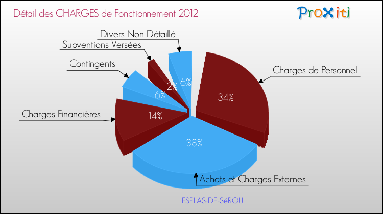 Décomposition des Charges de Fonctionnement 2012 de la commune de ESPLAS-DE-SéROU Charges de Fonctionnement 2012 pour la commune de ESPLAS-DE-SéROU