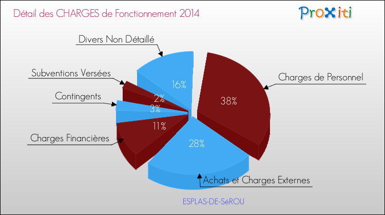 Décomposition des Charges de Fonctionnement 2014 de la commune de ESPLAS-DE-SéROU Charges de Fonctionnement 2014 pour la commune de ESPLAS-DE-SéROU