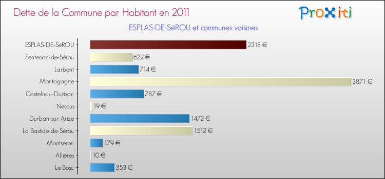 Dette par habitant de la commune en 2011 pour ESPLAS-DE-SéROU et les communes proches Comparaison de la dette par habitant de la commune en 2011 pour ESPLAS-DE-SéROU et les communes voisines