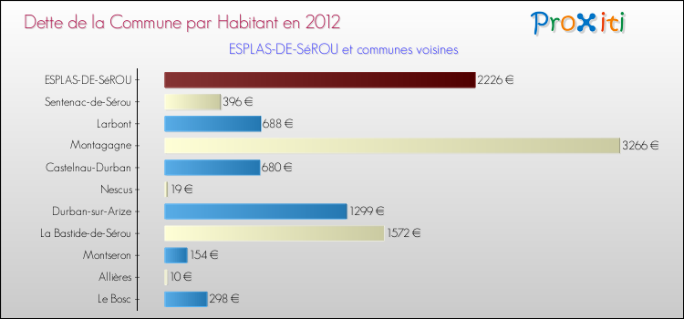 Dette par habitant de la commune en 2012 pour ESPLAS-DE-SéROU et les communes proches Comparaison de la dette par habitant de la commune en 2012 pour ESPLAS-DE-SéROU et les communes voisines
