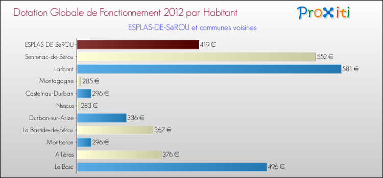 Montant des dotations globales de fonctionnement DGF par Habitant pour ESPLAS-DE-SéROU et les communes proches Comparaison des des dotations globales de fonctionnement DGF par habitant pour ESPLAS-DE-SéROU et les communes voisines