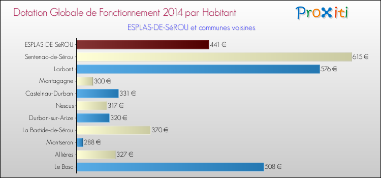 Montant des dotations globales de fonctionnement DGF par Habitant pour ESPLAS-DE-SéROU et les communes proches en 2014. Comparaison des des dotations globales de fonctionnement DGF par habitant pour ESPLAS-DE-SéROU et les communes voisines en 2014.
