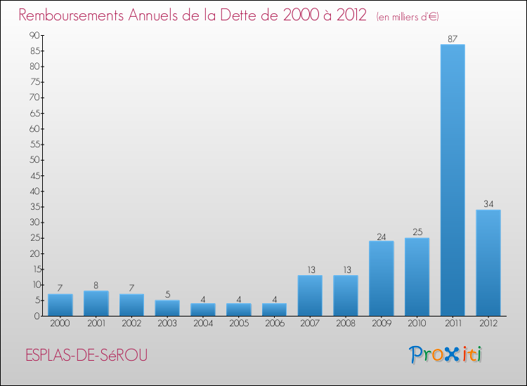 Evolution de l'annuité de la dette pour la commune de ESPLAS-DE-SéROU de 2000 à 2012 Annuités de la dette pour ESPLAS-DE-SéROU de 2000 à 2012