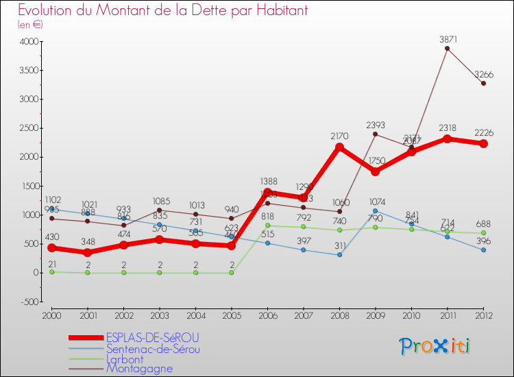 Evolution de la dette par habitant pour la commune de ESPLAS-DE-SéROU et les communes proches de 2000 à 2012 Comparaison de la dette par habitant pour ESPLAS-DE-SéROU et les communes voisines de 2000 à 2012