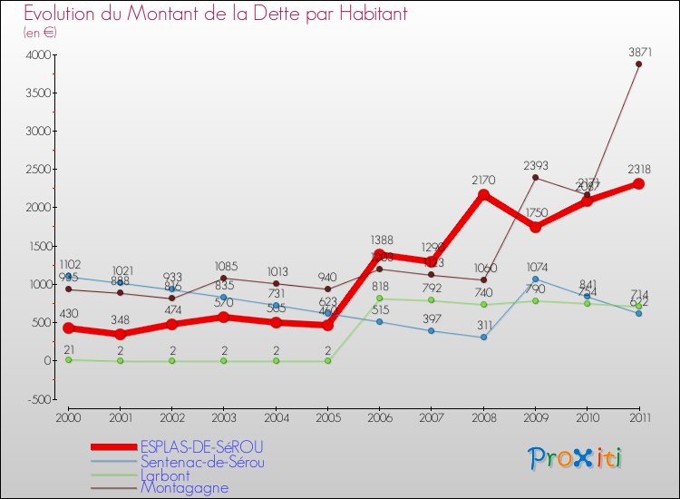 Evolution de la dette par habitant pour la commune de ESPLAS-DE-SéROU et les communes proches Comparaison de la dette par habitant pour ESPLAS-DE-SéROU et les communes voisines