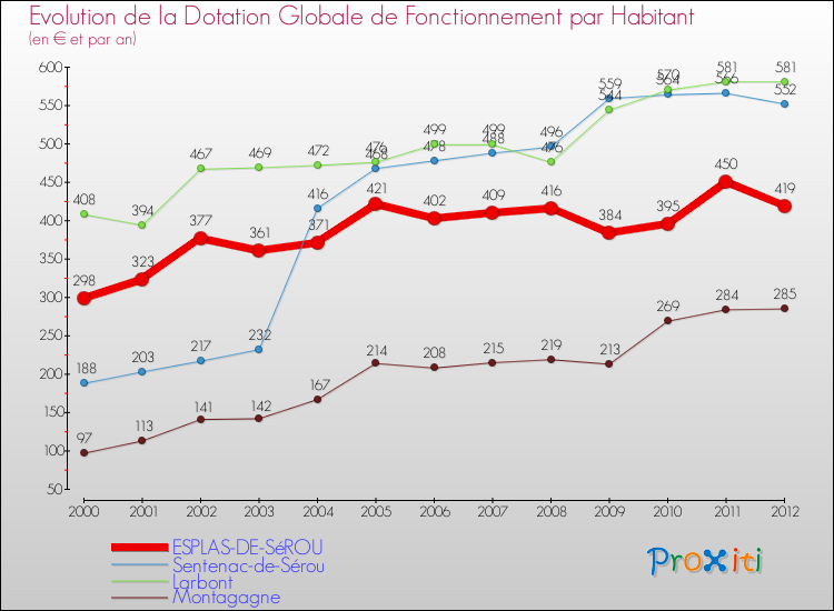 Evolution et montant de la dotation globale de fonctionnement par Habitant pour ESPLAS-DE-SéROU et les communes proches Comparaison des dotations globales de fonctionnement par habitant pour ESPLAS-DE-SéROU et les communes voisines