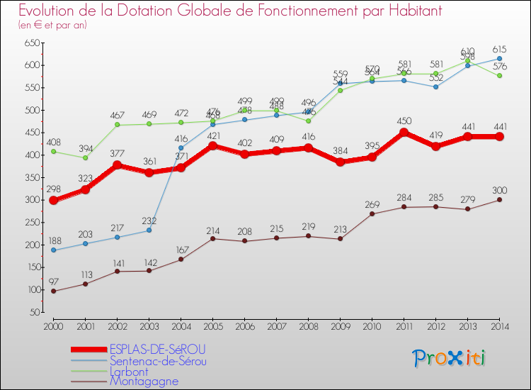 Evolution et montant de la dotation globale de fonctionnement par Habitant pour ESPLAS-DE-SéROU et les communes proches de 2000 à 2014. Comparaison des dotations globales de fonctionnement par habitant pour ESPLAS-DE-SéROU et les communes voisines de 2000 à 2014.