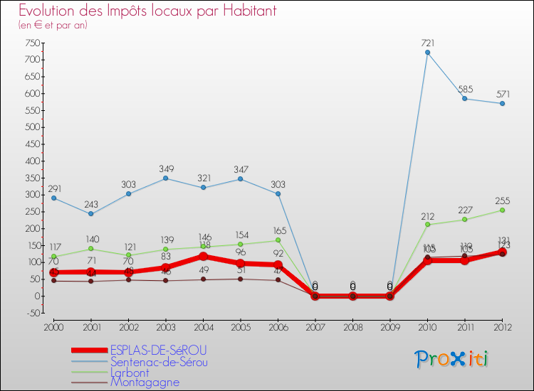 Evolution et montant des impôts locaux par Habitant pour ESPLAS-DE-SéROU et les communes proches Comparaison des impôts locaux par habitant pour ESPLAS-DE-SéROU et les communes voisines