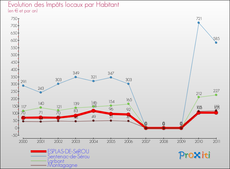 Evolution et montant des impôts locaux par Habitant pour ESPLAS-DE-SéROU et les communes proches Comparaison des impôts locaux par habitant pour ESPLAS-DE-SéROU et les communes voisines