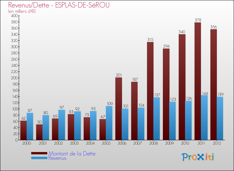 Evolution comparée de la dette et des revenus pour la commune de ESPLAS-DE-SéROU de 2000 à 2012 Comparaison de la dette et des revenus pour ESPLAS-DE-SéROU de 2000 à 2012