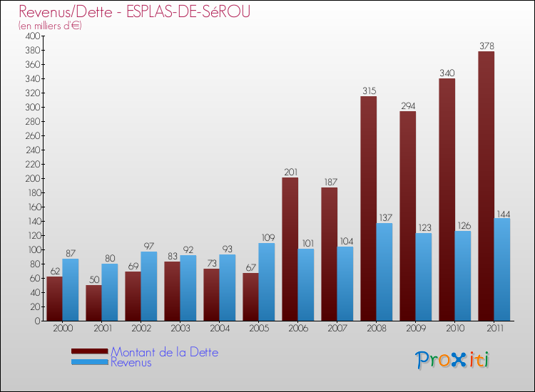 Evolution comparée de la dette et des revenus pour la commune de ESPLAS-DE-SéROU de 2000 à 2011 Comparaison de la dette et des revenus pour ESPLAS-DE-SéROU de 2000 à 2011
