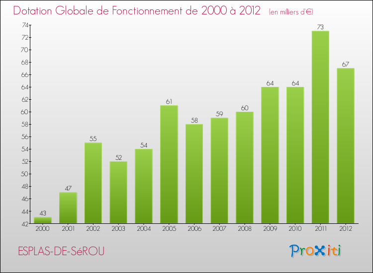 Evolution du montant de la Dotation Globale de Fonctionnement pour la commune de ESPLAS-DE-SéROU de 2000 à 2012 Evolution du montant de la Dotation Globale de Fonctionnement pour ESPLAS-DE-SéROU de 2000 à 2012