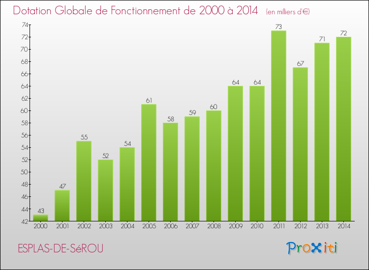 Evolution du montant de la Dotation Globale de Fonctionnement pour la commune de ESPLAS-DE-SéROU de 2000 à 2014 Evolution du montant de la Dotation Globale de Fonctionnement pour ESPLAS-DE-SéROU de 2000 à 2014