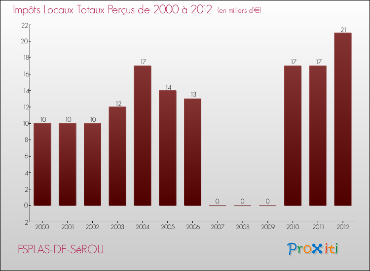 Evolution des Impôts Locaux pour la commune de ESPLAS-DE-SéROU de 2000 à 2012 Evolution des Impôts Locaux pour ESPLAS-DE-SéROU de 2000 à 2012