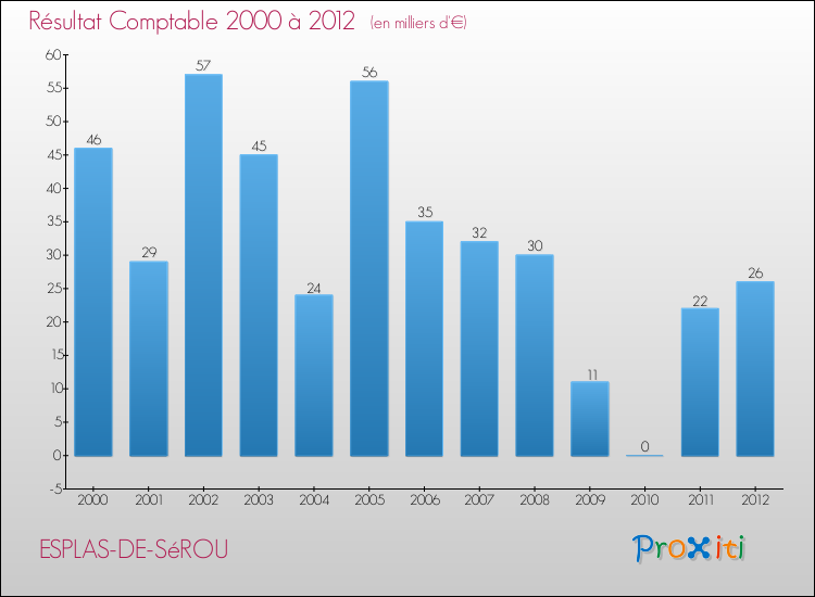 Evolution du résultat comptable pour la commune de ESPLAS-DE-SéROU de 2000 à 2012 Evolution du résultat comptable pour ESPLAS-DE-SéROU de 2000 à 2012