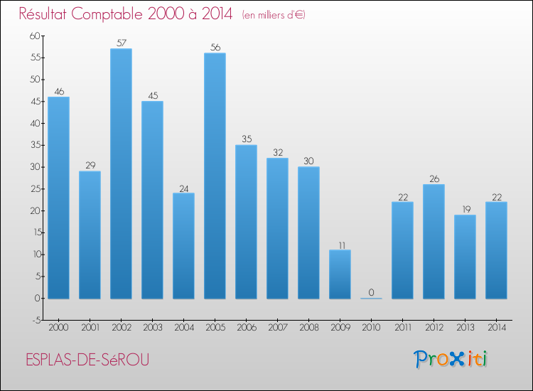 Evolution du résultat comptable pour la commune de ESPLAS-DE-SéROU de 2000 à 2014 Evolution du résultat comptable pour ESPLAS-DE-SéROU de 2000 à 2014