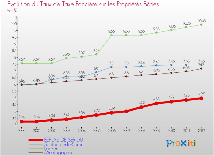 Evolution du taux de la taxe foncière sur le bati pour ESPLAS-DE-SéROU et les communes proches de 2000 à 2012 Comparaison des taux de taxe foncière sur le bati pour ESPLAS-DE-SéROU et les communes voisines de 2000 à 2012