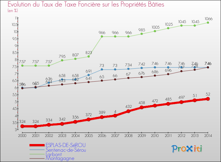 Evolution du taux de la taxe foncière sur le bati pour ESPLAS-DE-SéROU et les communes proches de 2000 à 2014 Comparaison des taux de taxe foncière sur le bati pour ESPLAS-DE-SéROU et les communes voisines de 2000 à 2014