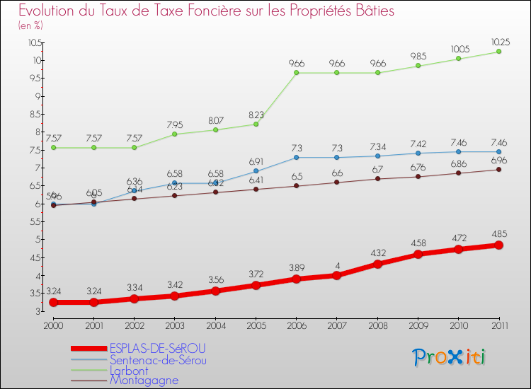 Evolution du taux de la taxe foncière sur le bati pour ESPLAS-DE-SéROU et les communes proches Comparaison des taux de taxe foncière sur le bati pour ESPLAS-DE-SéROU et les communes voisines