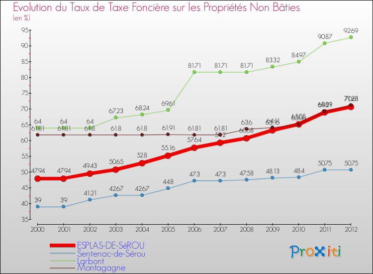 Evolution du taux de la taxe foncière sur les immeubles et terrains non batis pour ESPLAS-DE-SéROU et les communes proches de 2000 à 2012 Comparaison des taux de la taxe foncière sur les immeubles et terrains non batis pour ESPLAS-DE-SéROU et les communes voisines de 2000 à 2012