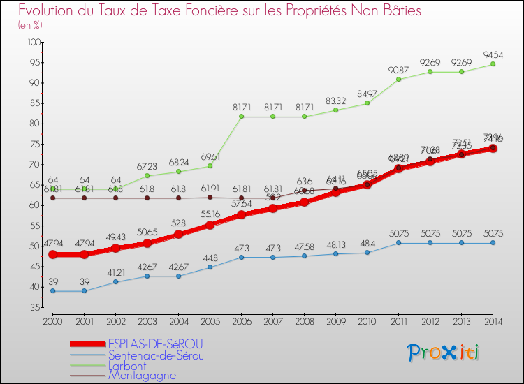 Evolution du taux de la taxe foncière sur les immeubles et terrains non batis pour ESPLAS-DE-SéROU et les communes proches de 2000 à 2014 Comparaison des taux de la taxe foncière sur les immeubles et terrains non batis pour ESPLAS-DE-SéROU et les communes voisines de 2000 à 2014