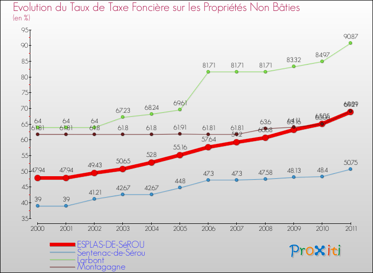 Evolution du taux de la taxe foncière sur les immeubles et terrains non batis pour ESPLAS-DE-SéROU et les communes proches Comparaison des taux de la taxe foncière sur les immeubles et terrains non batis pour ESPLAS-DE-SéROU et les communes voisines
