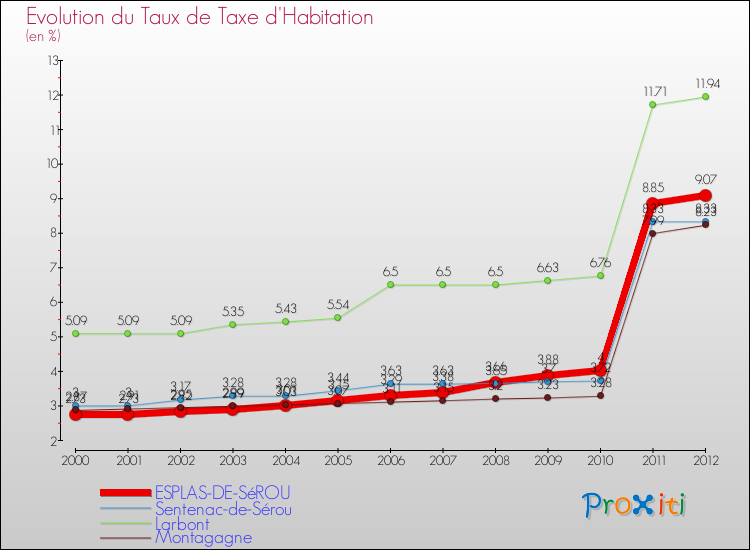 Evolution du taux de la taxe d'habitation pour ESPLAS-DE-SéROU et les communes proches Comparaison des taux de la taxe d'habitation pour ESPLAS-DE-SéROU et les communes voisines
