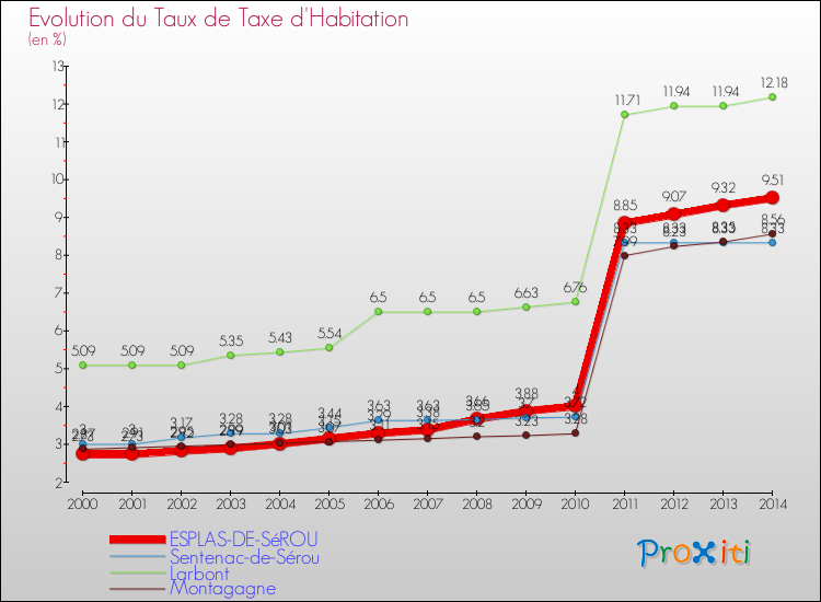 Evolution du taux de la taxe d'habitation pour ESPLAS-DE-SéROU et les communes proches de 2000 à 2014 Comparaison des taux de la taxe d'habitation pour ESPLAS-DE-SéROU et les communes voisines de 2000 à 2014