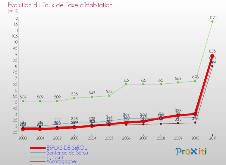 Evolution du taux de la taxe d'habitation pour ESPLAS-DE-SéROU et les communes proches Comparaison des taux de la taxe d'habitation pour ESPLAS-DE-SéROU et les communes voisines