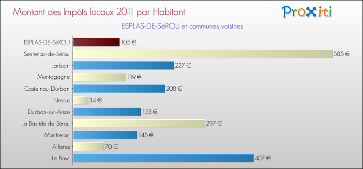Montant des impôts locaux par Habitant pour ESPLAS-DE-SéROU et les communes proches Comparaison des impôts locaux par habitant pour ESPLAS-DE-SéROU et les communes voisines