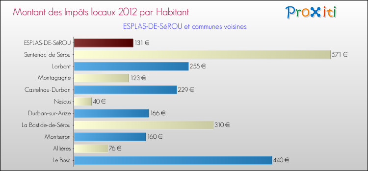 Montant des impôts locaux par Habitant pour ESPLAS-DE-SéROU et les communes proches Comparaison des impôts locaux par habitant pour ESPLAS-DE-SéROU et les communes voisines