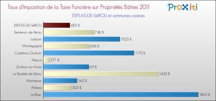 Taux d'imposition de la taxe foncière sur le bati 2011 pour ESPLAS-DE-SéROU et les communes proches Comparaison des taux d'imposition de la taxe foncière sur le bati 2011 pour ESPLAS-DE-SéROU et les communes voisines
