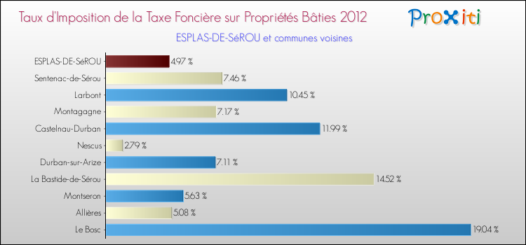 Taux d'imposition de la taxe foncière sur le bati 2012 pour ESPLAS-DE-SéROU et les communes proches Comparaison des taux d'imposition de la taxe foncière sur le bati 2012 pour ESPLAS-DE-SéROU et les communes voisines