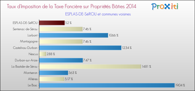 Taux d'imposition de la taxe foncière sur le bati 2014 pour ESPLAS-DE-SéROU et les communes proches Comparaison des taux d'imposition de la taxe foncière sur le bati 2014 pour ESPLAS-DE-SéROU et les communes voisines