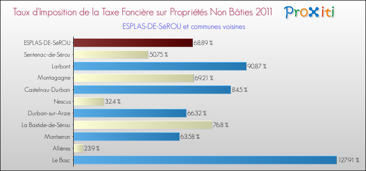 Taux d'imposition de la taxe foncière sur les immeubles et terrains non batis 2011 pour ESPLAS-DE-SéROU et les communes proches Comparaison des taux d'imposition de la taxe foncière sur les immeubles et terrains non batis 2011 pour ESPLAS-DE-SéROU et les communes voisines