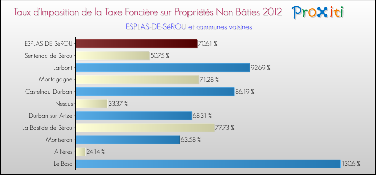 Taux d'imposition de la taxe foncière sur les immeubles et terrains non batis 2012 pour ESPLAS-DE-SéROU et les communes proches Comparaison des taux d'imposition de la taxe foncière sur les immeubles et terrains non batis 2012 pour ESPLAS-DE-SéROU et les communes voisines