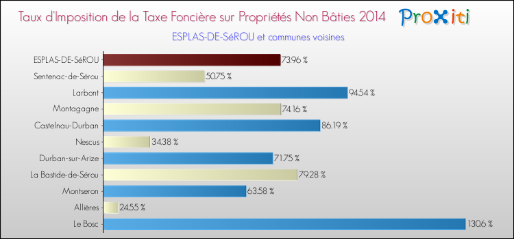 Taux d'imposition de la taxe foncière sur les immeubles et terrains non batis 2014 pour ESPLAS-DE-SéROU et les communes proches Comparaison des taux d'imposition de la taxe foncière sur les immeubles et terrains non batis 2014 pour ESPLAS-DE-SéROU et les communes voisines