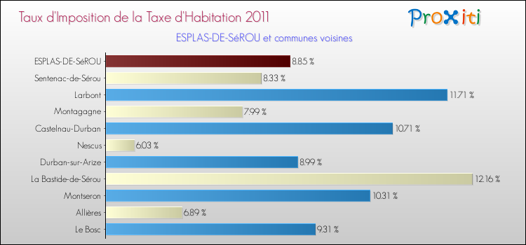 Taux d'imposition de la taxe d'habitation 2011 pour ESPLAS-DE-SéROU et les communes proches Comparaison des taux d'imposition de la taxe d'habitation 2011 pour ESPLAS-DE-SéROU et les communes voisines