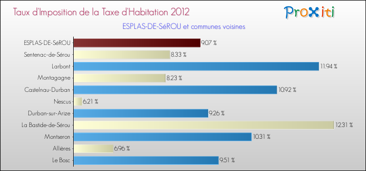 Taux d'imposition de la taxe d'habitation 2012 pour ESPLAS-DE-SéROU et les communes proches Comparaison des taux d'imposition de la taxe d'habitation 2012 pour ESPLAS-DE-SéROU et les communes voisines