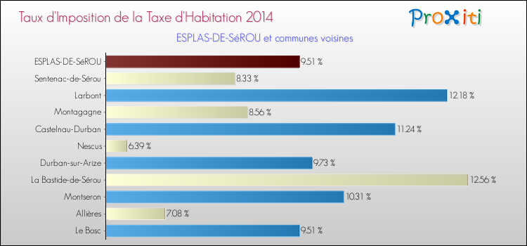 Taux d'imposition de la taxe d'habitation 2014 pour ESPLAS-DE-SéROU et les communes proches Comparaison des taux d'imposition de la taxe d'habitation 2014 pour ESPLAS-DE-SéROU et les communes voisines