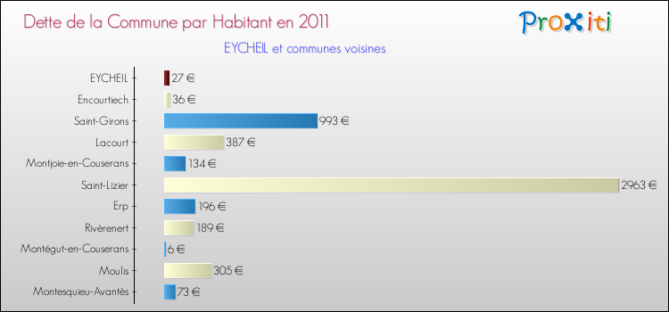 Dette par habitant de la commune en 2011 pour EYCHEIL et les communes proches Comparaison de la dette par habitant de la commune en 2011 pour EYCHEIL et les communes voisines