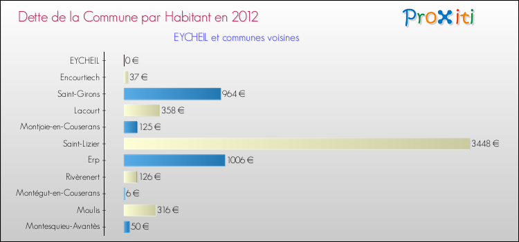Dette par habitant de la commune en 2012 pour EYCHEIL et les communes proches Comparaison de la dette par habitant de la commune en 2012 pour EYCHEIL et les communes voisines