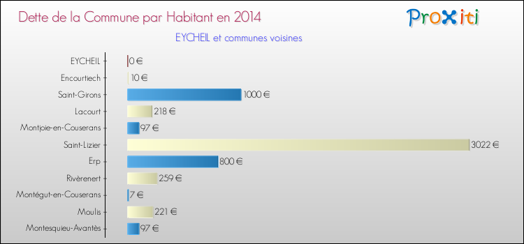 Dette par habitant de la commune en 2014 pour EYCHEIL et les communes proches Comparaison de la dette par habitant de la commune en 2014 pour EYCHEIL et les communes voisines