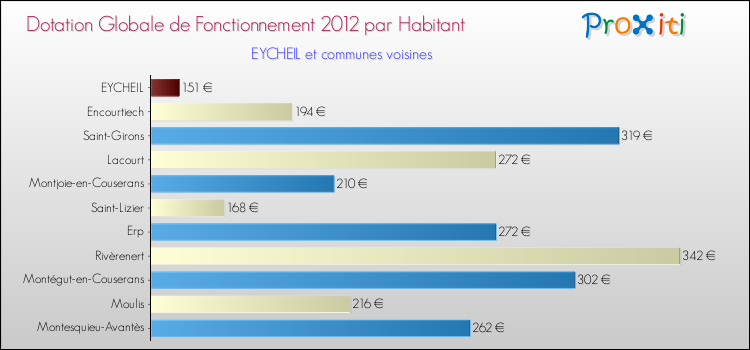 Montant des dotations globales de fonctionnement DGF par Habitant pour EYCHEIL et les communes proches Comparaison des des dotations globales de fonctionnement DGF par habitant pour EYCHEIL et les communes voisines
