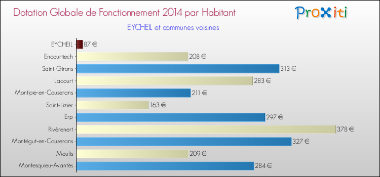 Montant des dotations globales de fonctionnement DGF par Habitant pour EYCHEIL et les communes proches en 2014. Comparaison des des dotations globales de fonctionnement DGF par habitant pour EYCHEIL et les communes voisines en 2014.