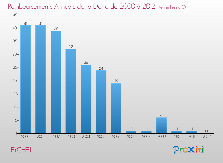 Evolution de l'annuité de la dette pour la commune de EYCHEIL de 2000 à 2012 Annuités de la dette pour EYCHEIL de 2000 à 2012